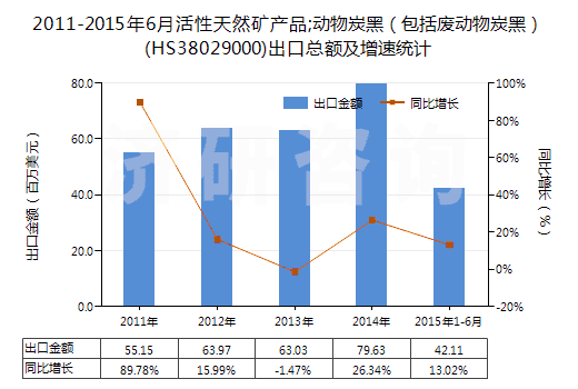 2011-2015年6月活性天然礦產(chǎn)品;動(dòng)物炭黑（包括廢動(dòng)物炭黑）(HS38029000)出口總額及增速統(tǒng)計(jì)
